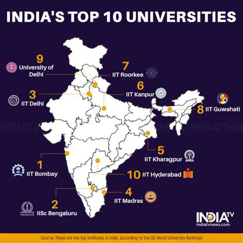 Top Ranked University in India .